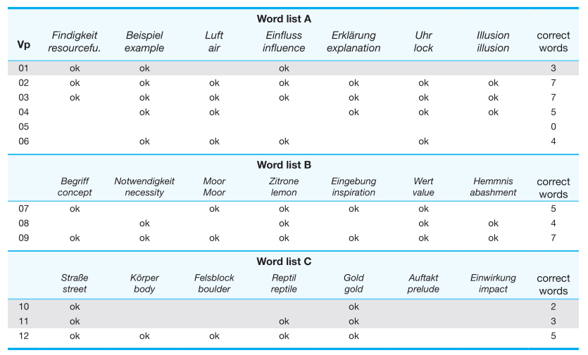 Lucid Dream Word List